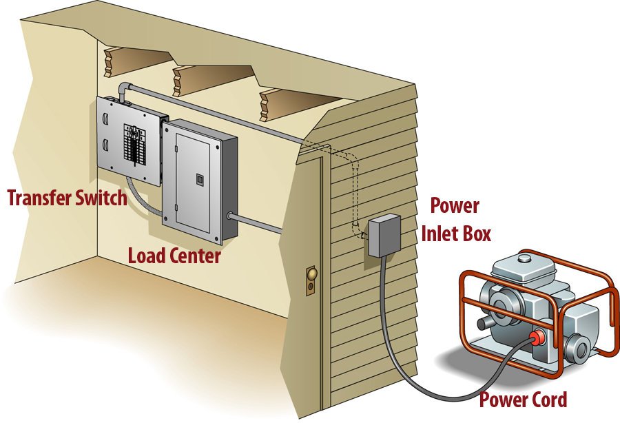 Selecting the Right Generator and Home Power Integration